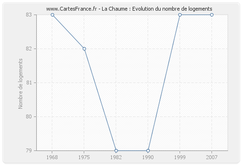 La Chaume : Evolution du nombre de logements